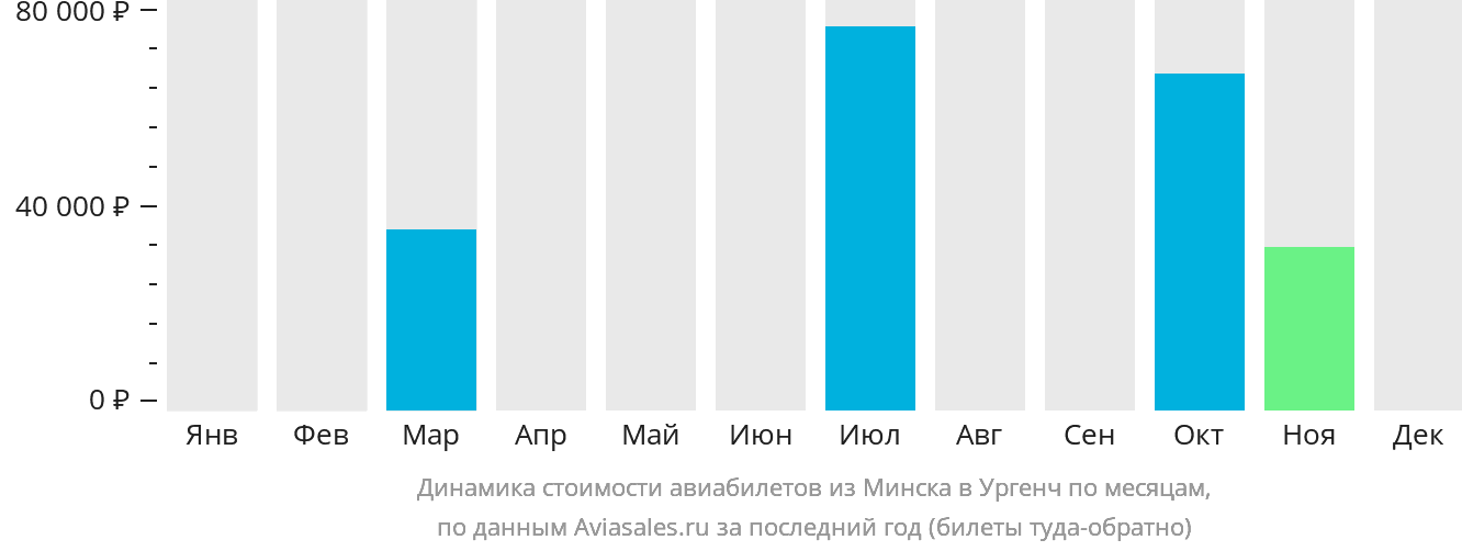Динамика стоимости авиабилетов из Минска в Ургенч по месяцам