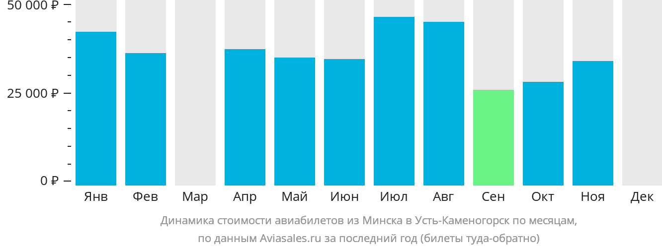Динамика стоимости авиабилетов из Минска в Усть-Каменогорск по месяцам