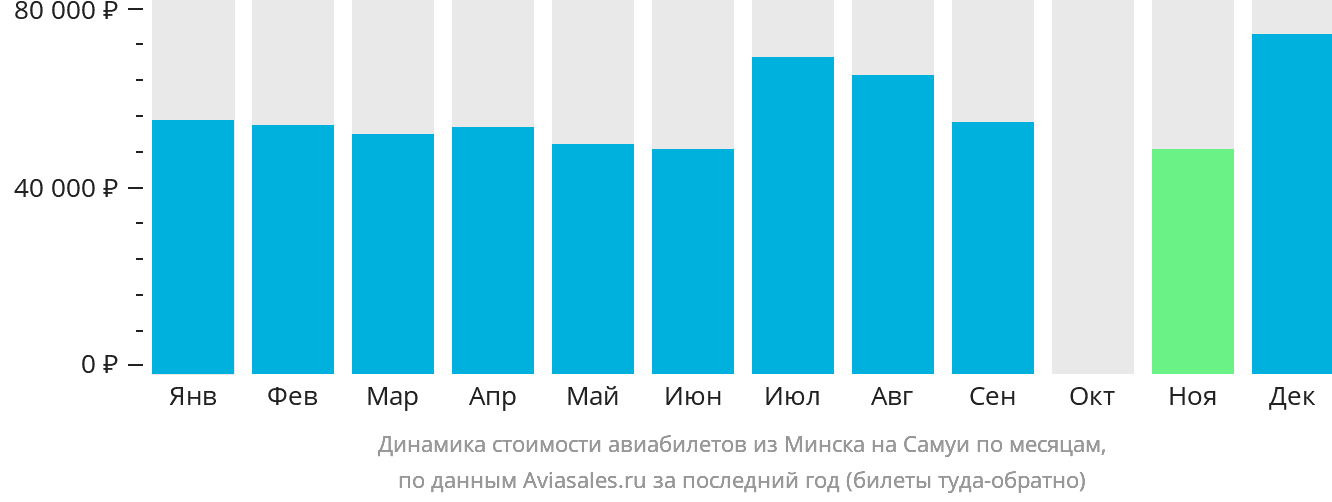 Динамика стоимости авиабилетов из Минска на Самуй по месяцам