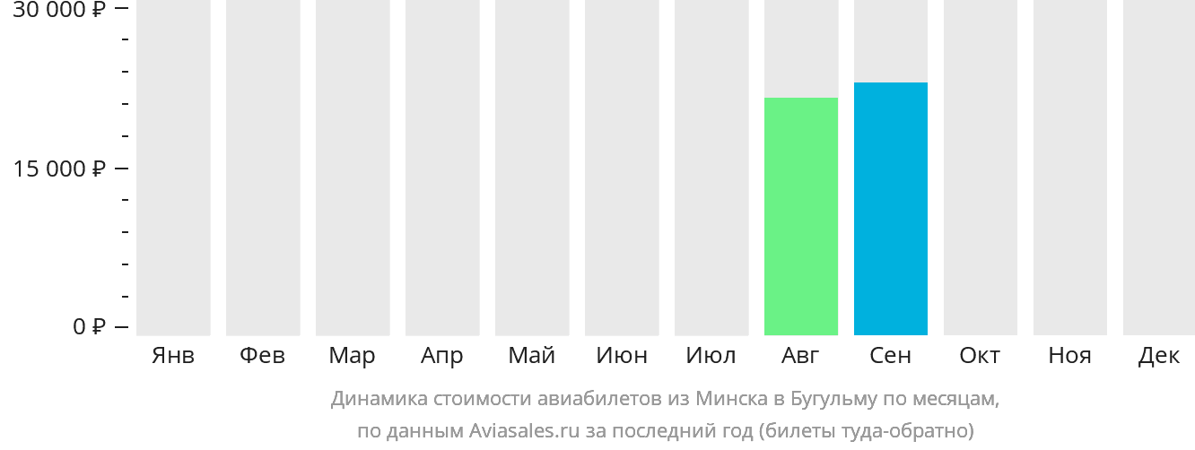 Динамика стоимости авиабилетов из Минска в Бугульму по месяцам
