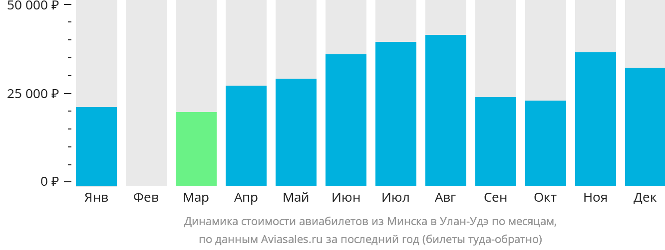 Динамика стоимости авиабилетов из Минска в Улан-Удэ по месяцам