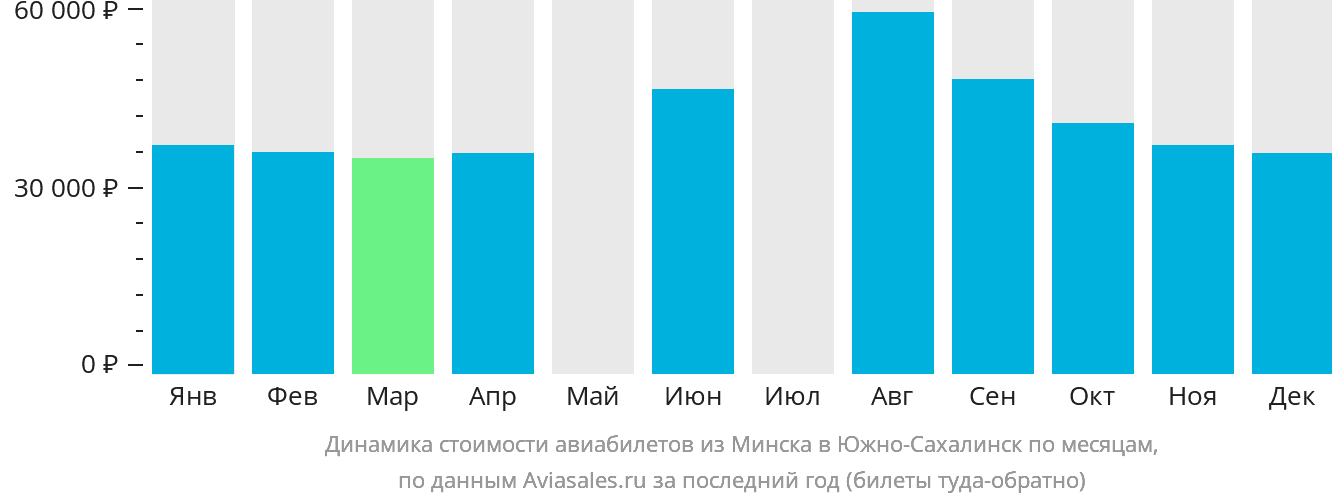 Динамика стоимости авиабилетов из Минска в Южно-Сахалинск по месяцам