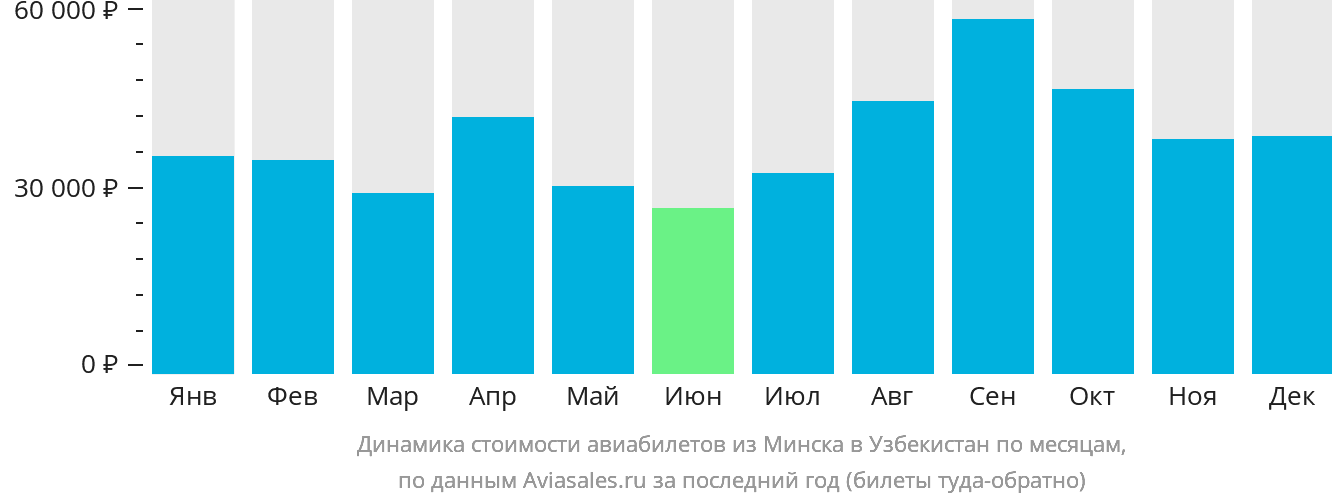 Динамика стоимости авиабилетов из Минска в Узбекистан по месяцам