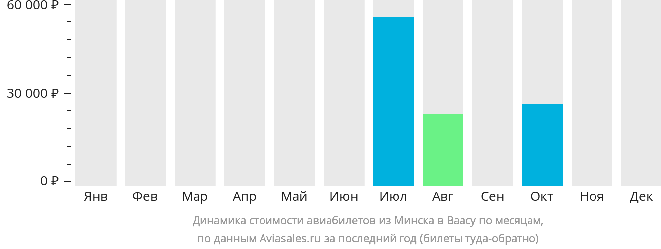 Динамика стоимости авиабилетов из Минска в Ваасу по месяцам