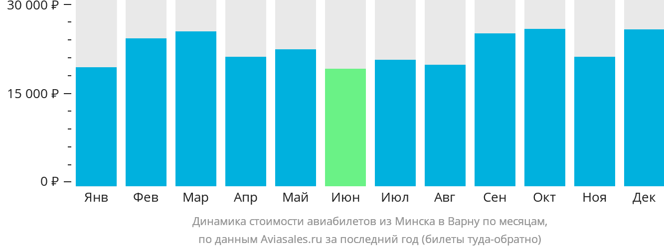 Динамика стоимости авиабилетов из Минска в Варну по месяцам