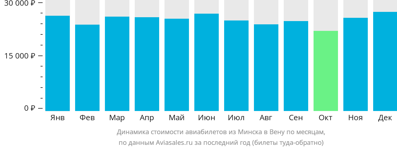 Динамика стоимости авиабилетов из Минска в Вену по месяцам