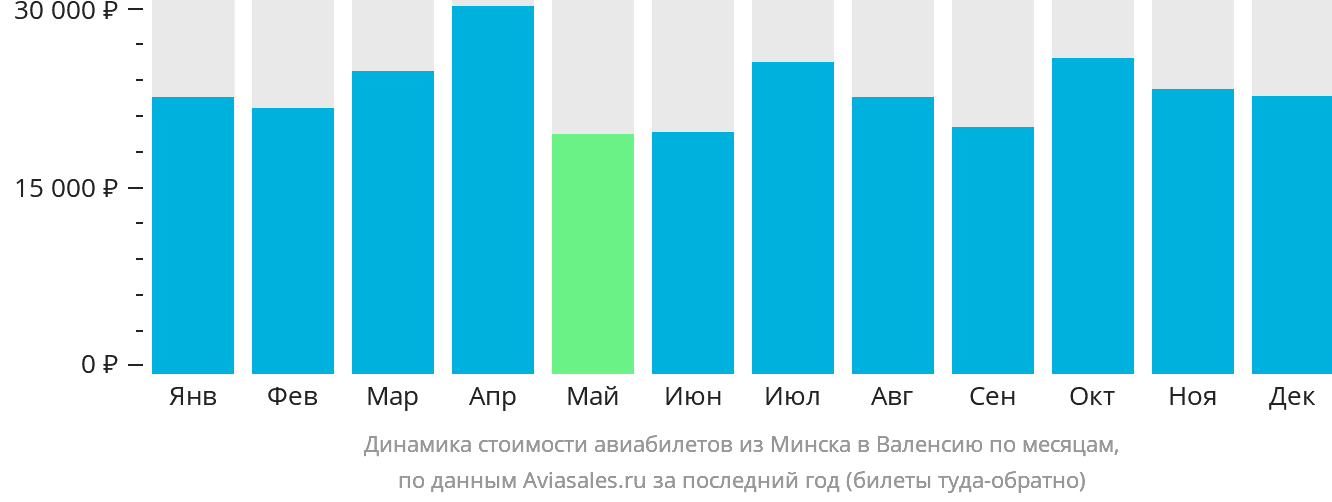 Динамика стоимости авиабилетов из Минска в Валенсию по месяцам