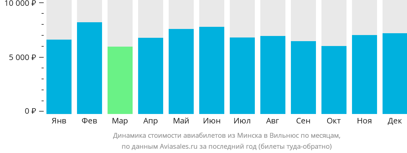 Динамика стоимости авиабилетов из Минска в Вильнюс по месяцам
