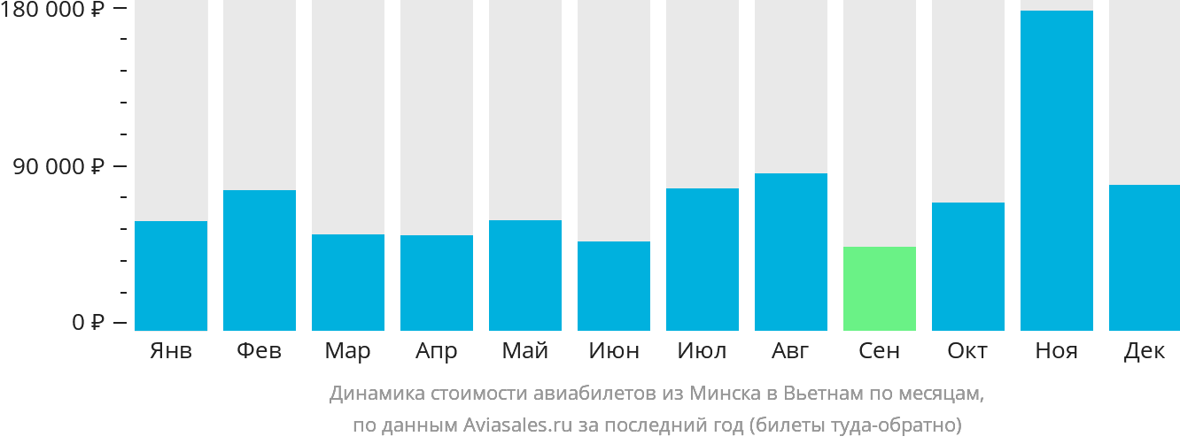 Динамика стоимости авиабилетов из Минска в Вьетнам по месяцам