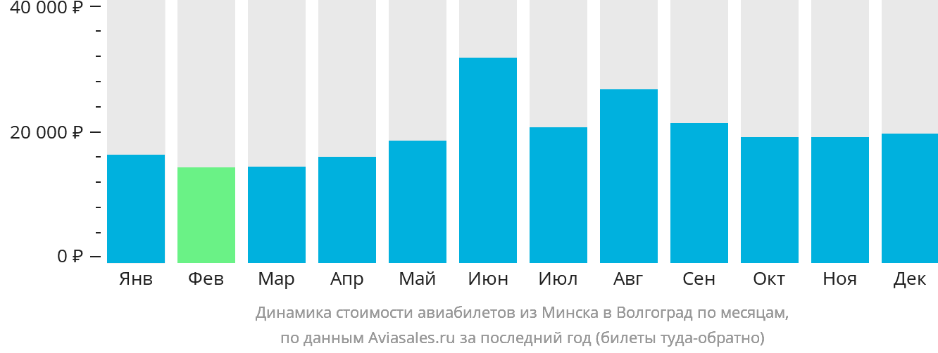Динамика стоимости авиабилетов из Минска в Волгоград по месяцам