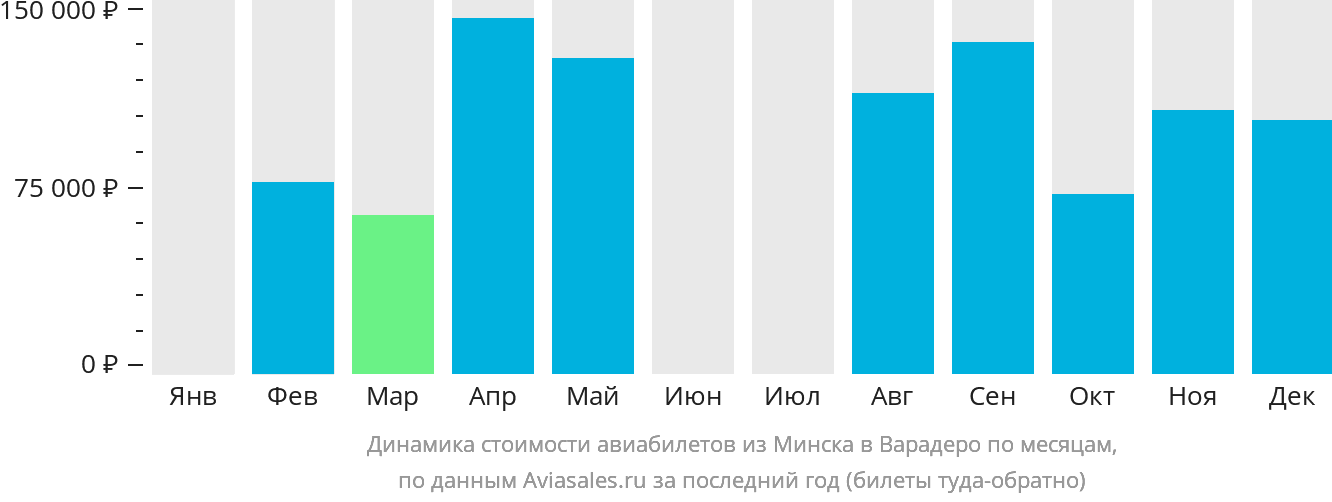 Динамика стоимости авиабилетов из Минска в Варадеро по месяцам