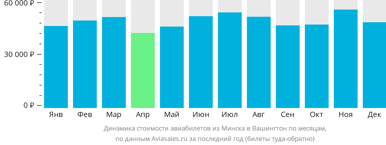 Динамика стоимости авиабилетов из Минска в Вашингтон по месяцам