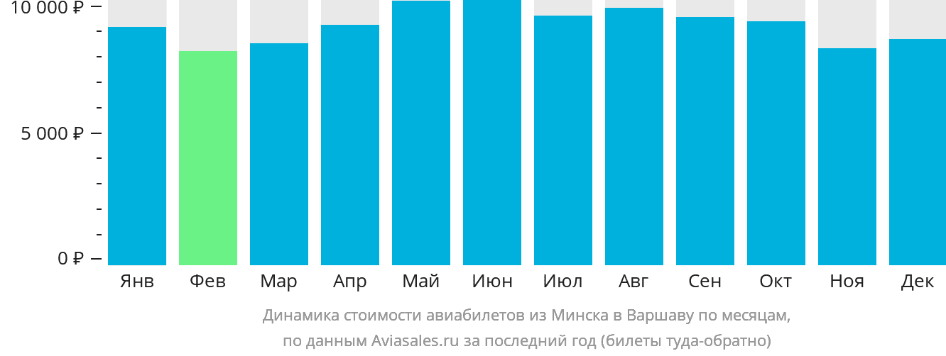 Динамика стоимости авиабилетов из Минска в Варшаву по месяцам