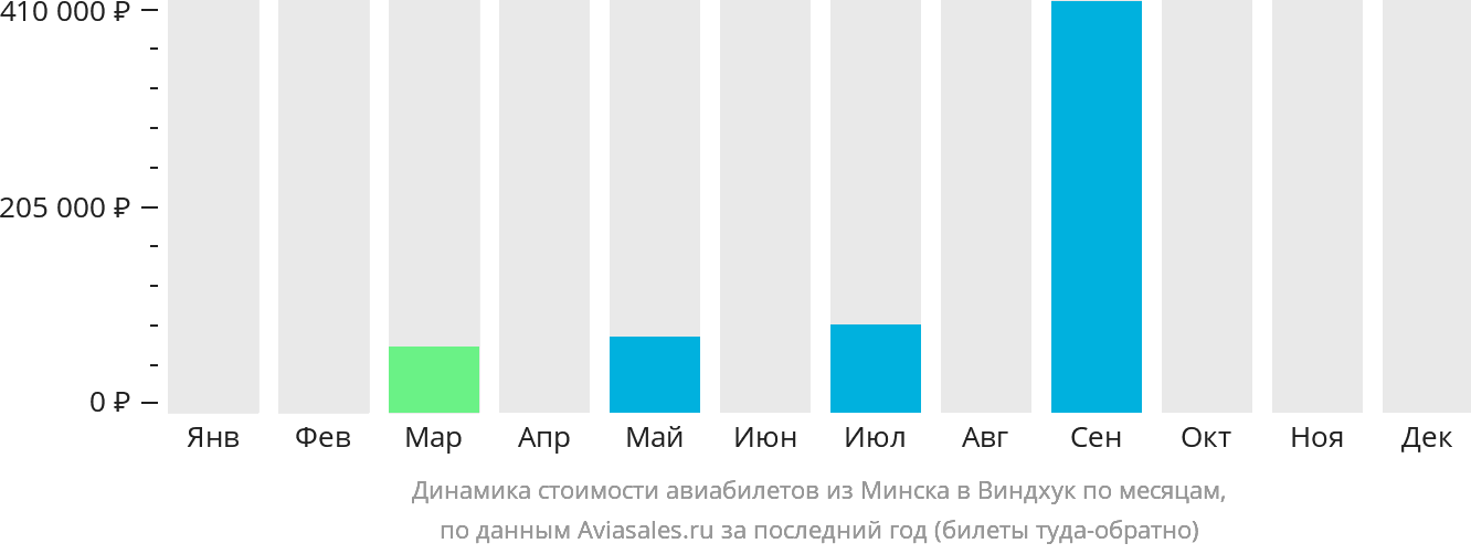 Динамика стоимости авиабилетов из Минска в Виндхук по месяцам