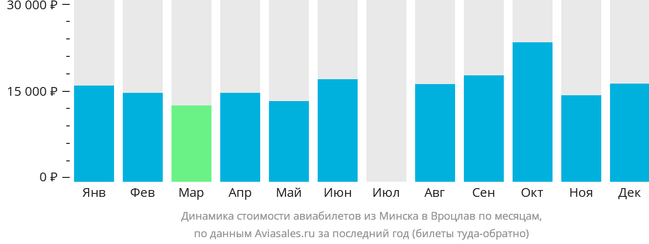 Динамика стоимости авиабилетов из Минска в Вроцлав по месяцам