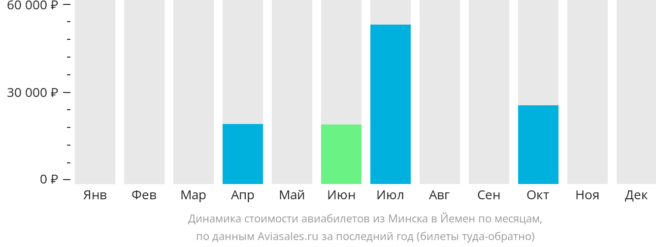 Динамика стоимости авиабилетов из Минска в Йемен по месяцам