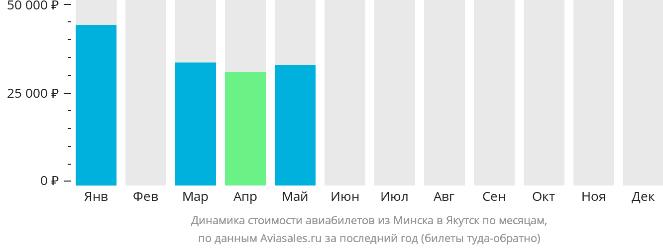 Динамика стоимости авиабилетов из Минска в Якутск по месяцам
