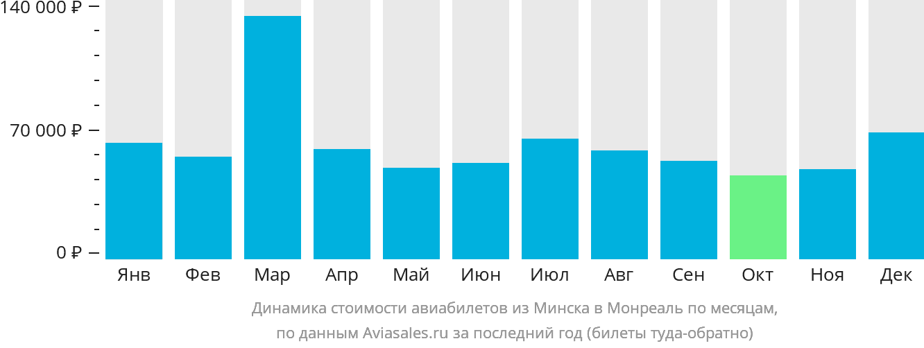 Динамика стоимости авиабилетов из Минска в Монреаль по месяцам