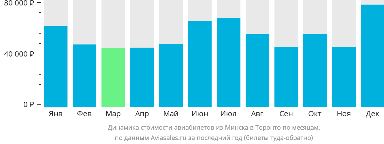 Динамика стоимости авиабилетов из Минска в Торонто по месяцам