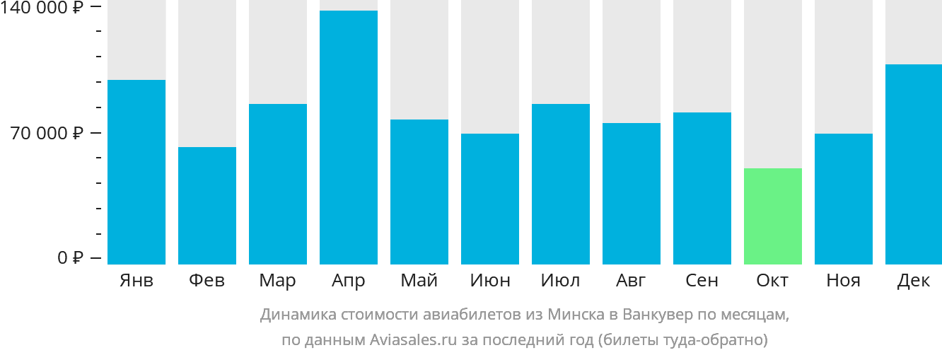 Динамика стоимости авиабилетов из Минска в Ванкувер по месяцам