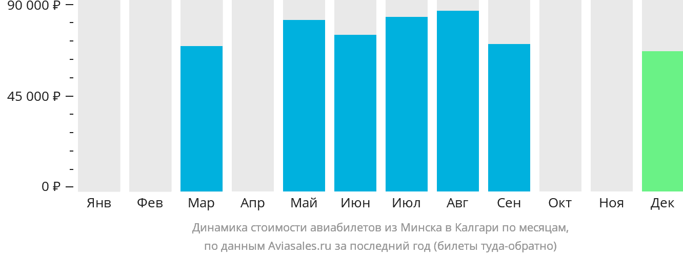 Динамика стоимости авиабилетов из Минска в Калгари по месяцам