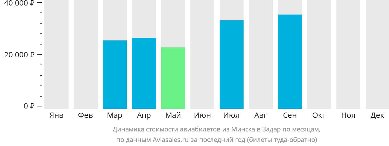 Динамика стоимости авиабилетов из Минска в Задар по месяцам