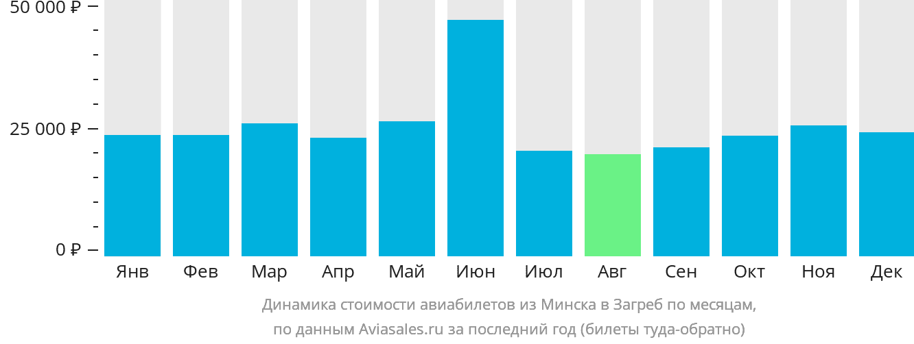 Динамика стоимости авиабилетов из Минска в Загреб по месяцам