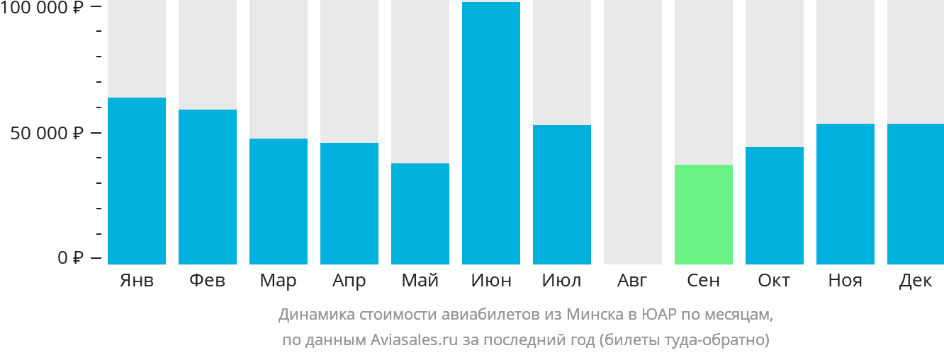 Динамика стоимости авиабилетов из Минска в ЮАР по месяцам