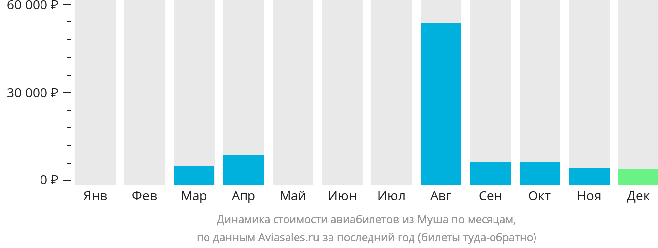 Динамика стоимости авиабилетов из Муша по месяцам