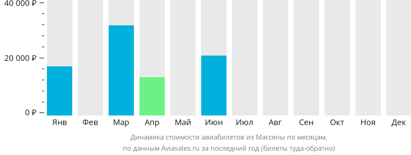 Динамика стоимости авиабилетов из Массены по месяцам