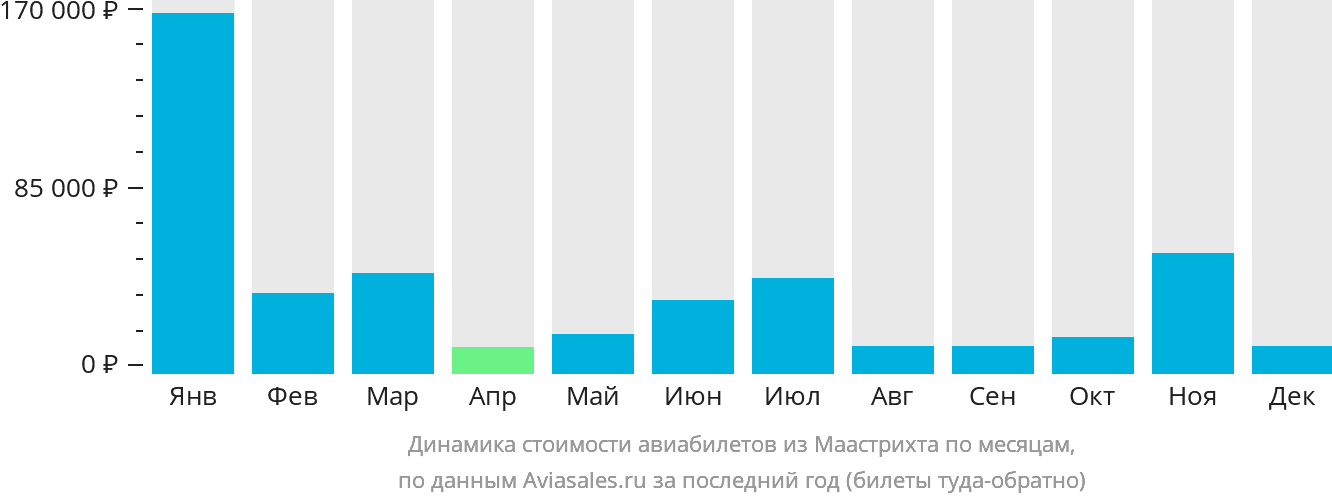 Динамика стоимости авиабилетов из Маастрихта по месяцам