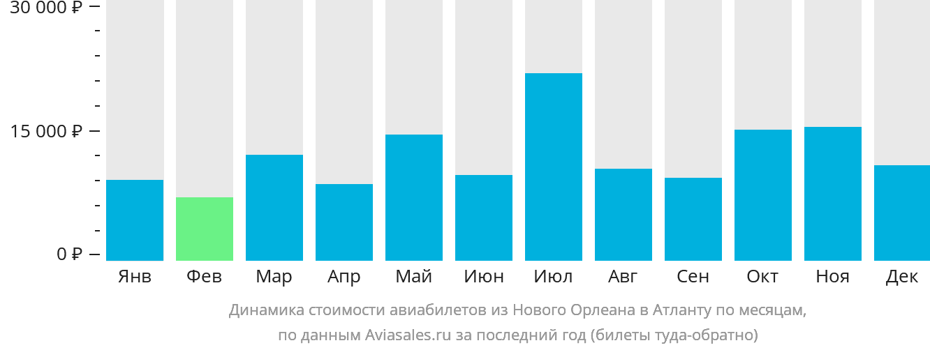 Динамика стоимости авиабилетов из Нового Орлеана в Атланту по месяцам