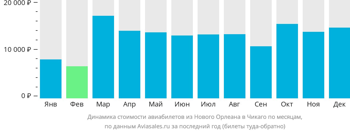 Динамика стоимости авиабилетов из Нового Орлеана в Чикаго по месяцам