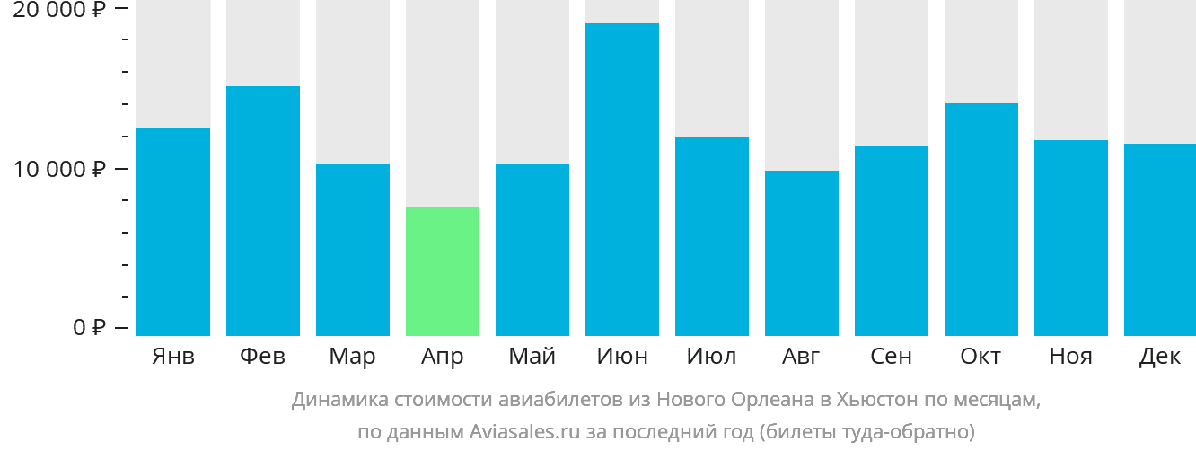 Динамика стоимости авиабилетов из Нового Орлеана в Хьюстон по месяцам