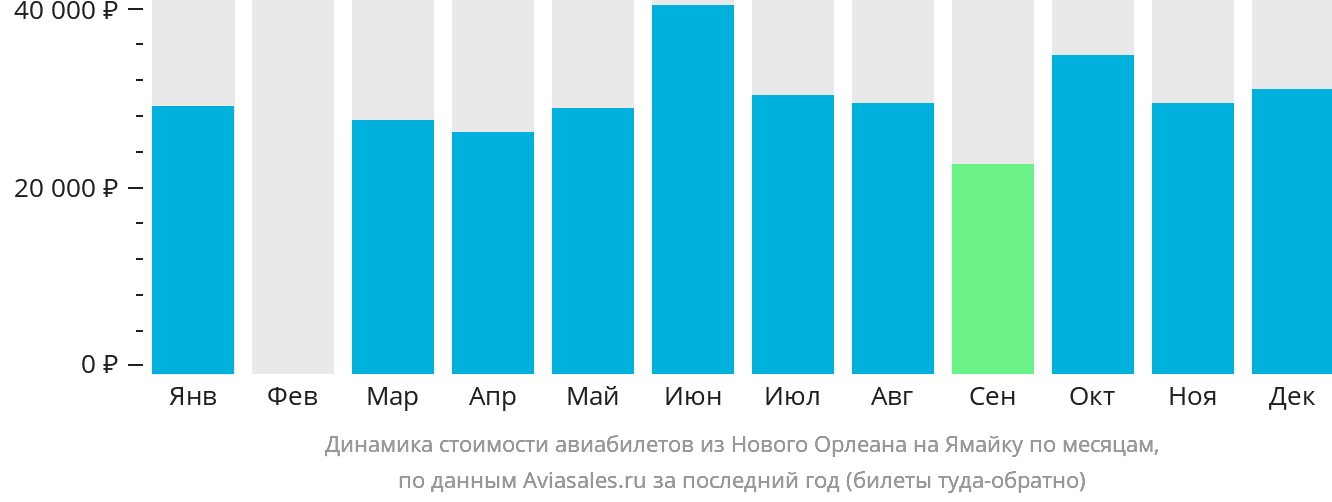 Динамика стоимости авиабилетов из Нового Орлеана на Ямайку по месяцам