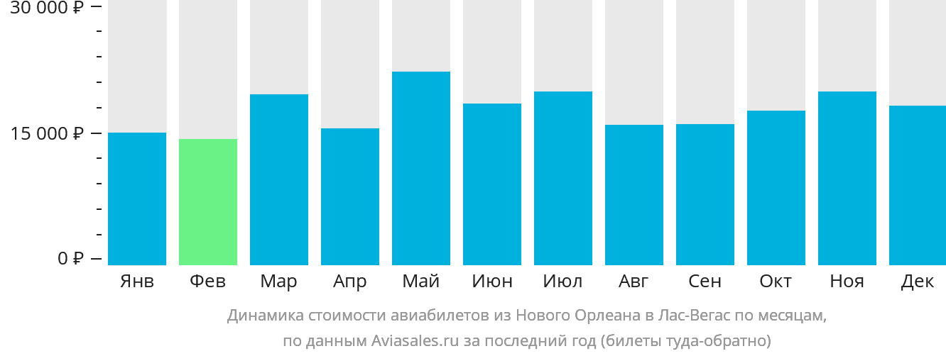 Динамика стоимости авиабилетов из Нового Орлеана в Лас-Вегас по месяцам
