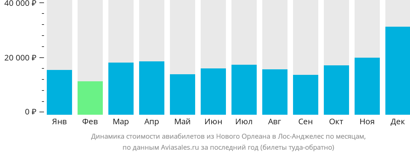 Динамика стоимости авиабилетов из Нового Орлеана в Лос-Анджелес по месяцам