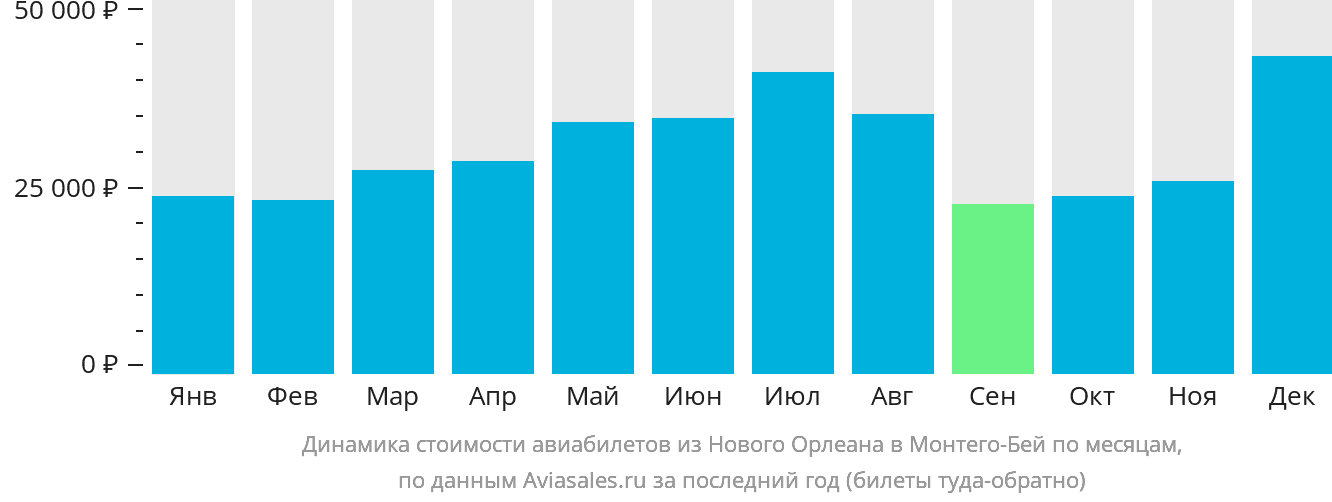 Динамика стоимости авиабилетов из Нового Орлеана в Монтего-Бей по месяцам
