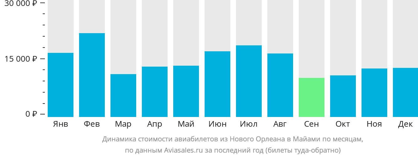 Динамика стоимости авиабилетов из Нового Орлеана в Майами по месяцам