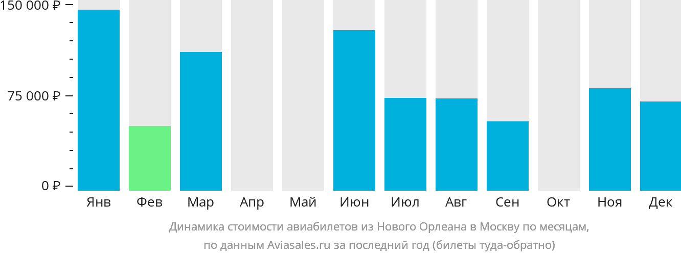 Динамика стоимости авиабилетов из Нового Орлеана в Москву по месяцам