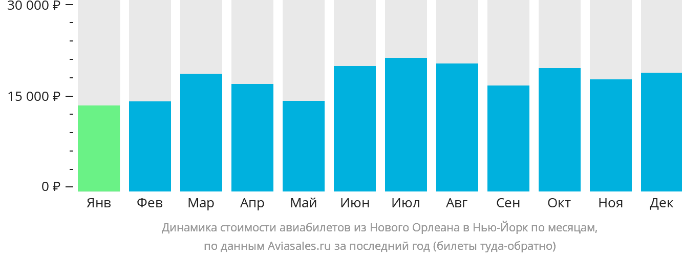 Динамика стоимости авиабилетов из Нового Орлеана в Нью-Йорк по месяцам