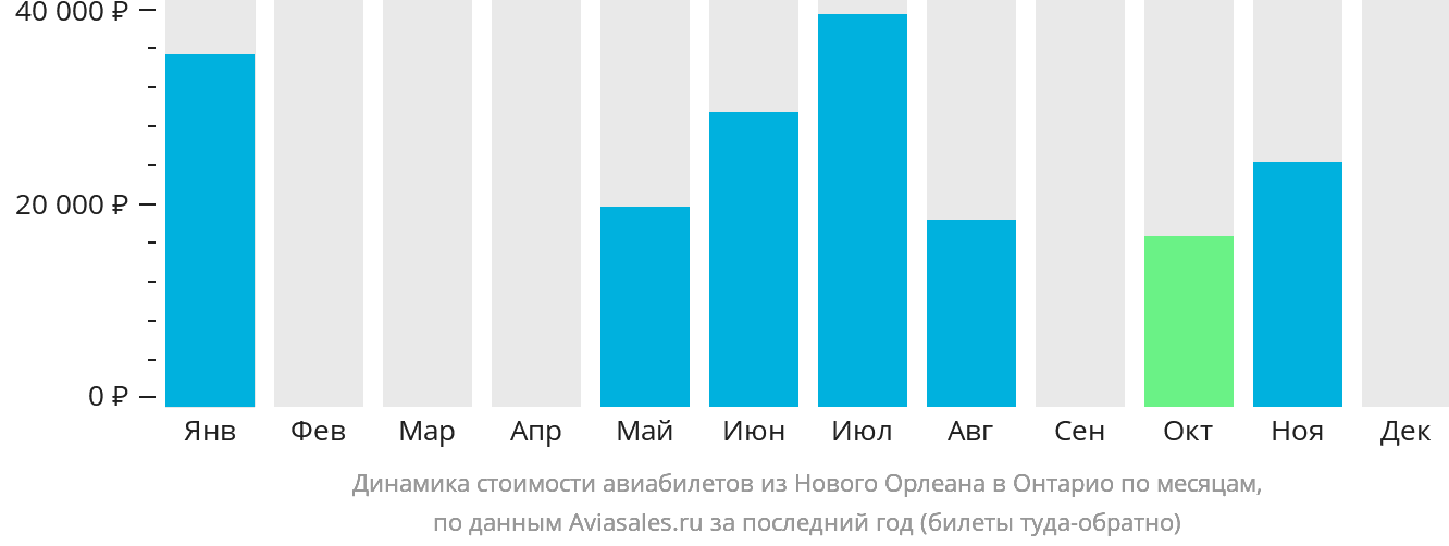 Динамика стоимости авиабилетов из Нового Орлеана в Онтарио по месяцам