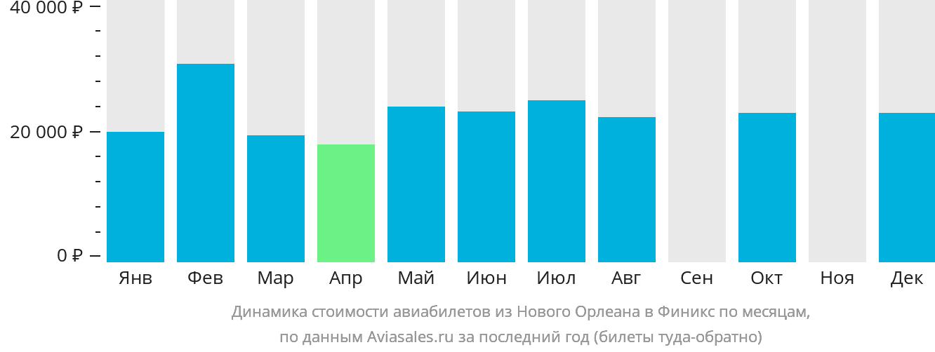 Динамика стоимости авиабилетов из Нового Орлеана в Финикс по месяцам