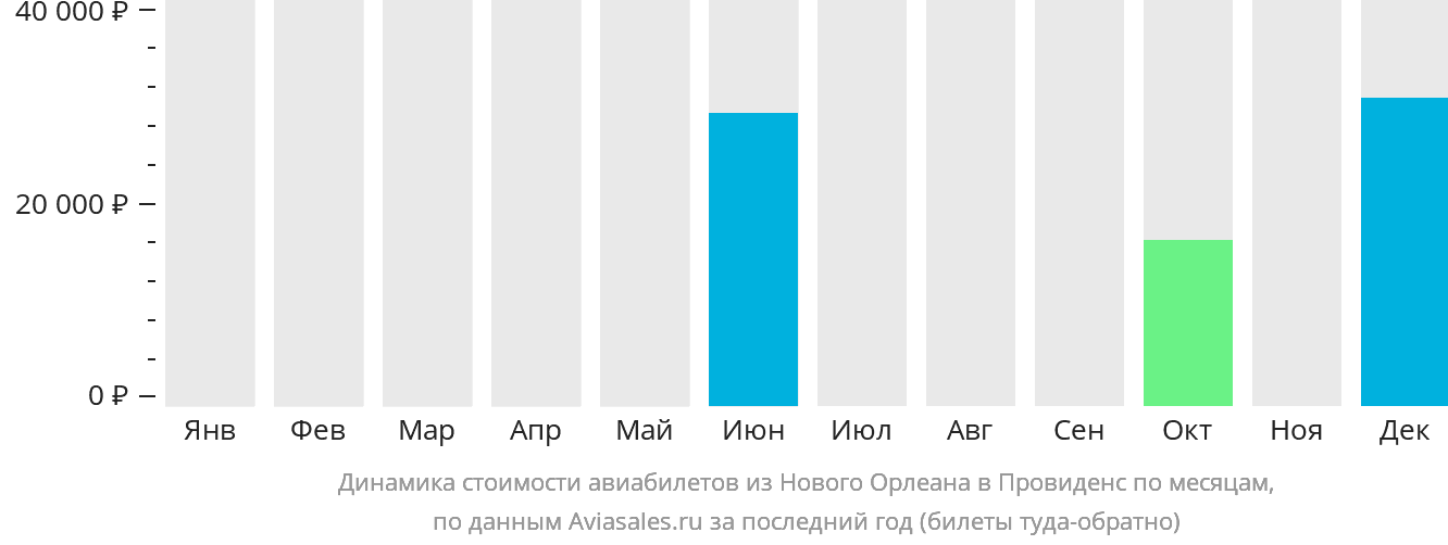 Динамика стоимости авиабилетов из Нового Орлеана в Провиденс по месяцам