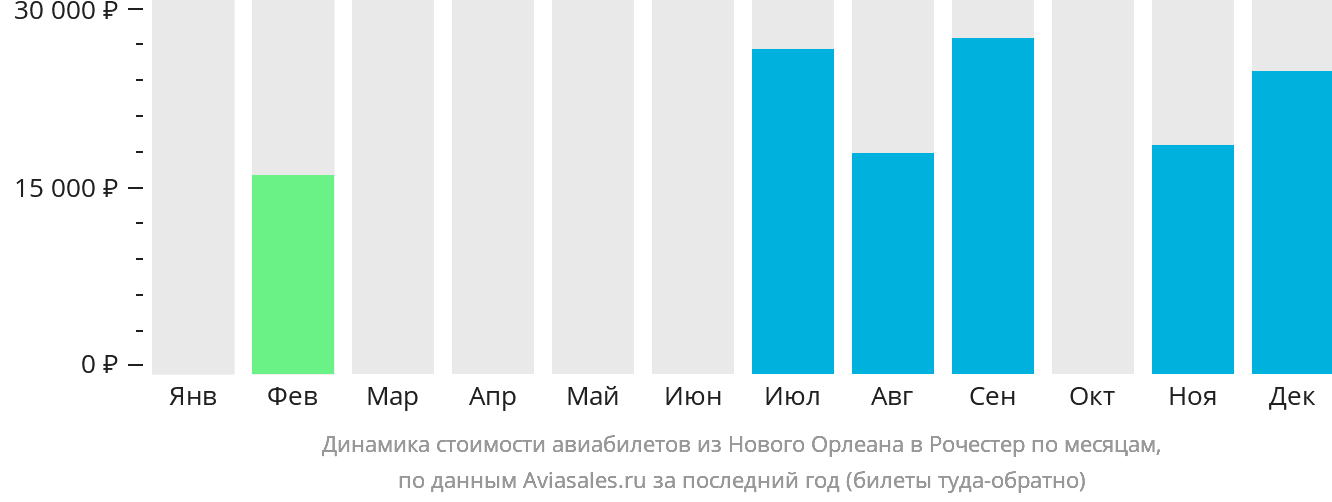 Динамика стоимости авиабилетов из Нового Орлеана в Рочестер по месяцам