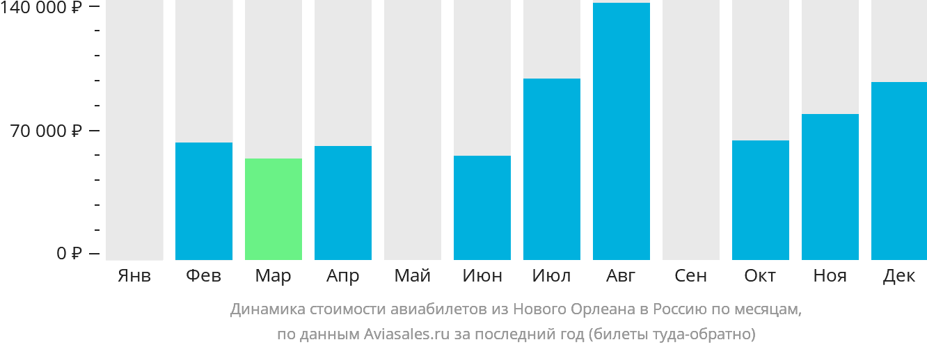 Динамика стоимости авиабилетов из Нового Орлеана в Россию по месяцам
