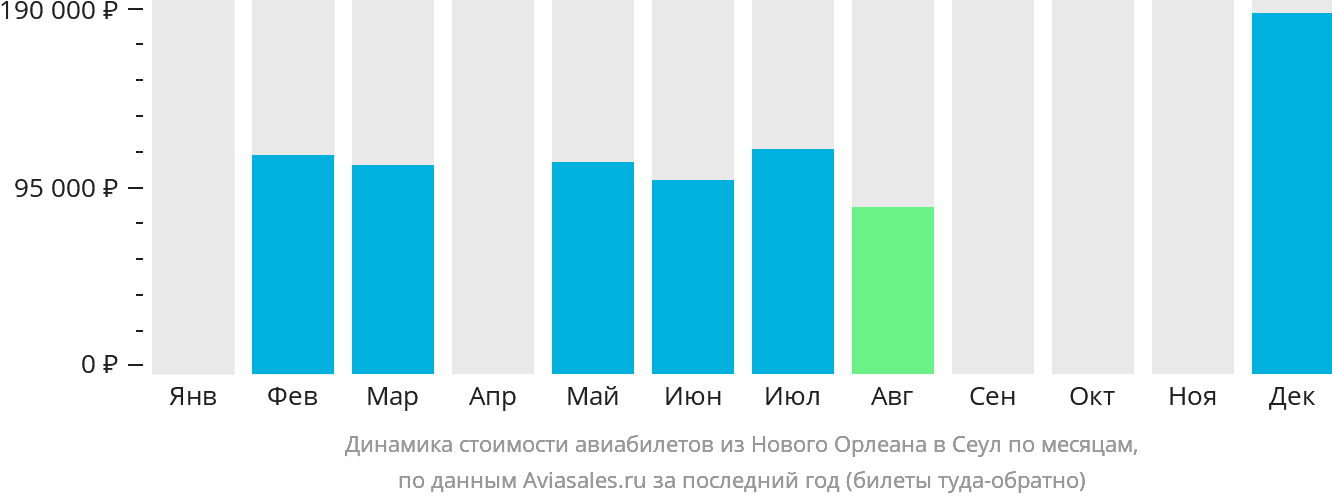 Динамика стоимости авиабилетов из Нового Орлеана в Сеул по месяцам