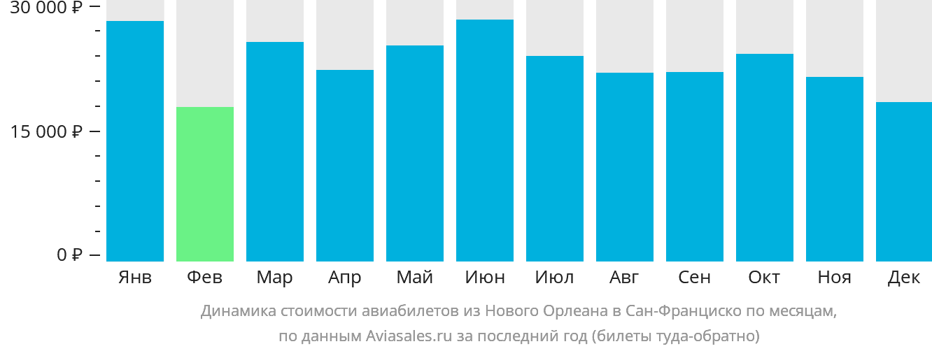 Динамика стоимости авиабилетов из Нового Орлеана в Сан-Франциско по месяцам
