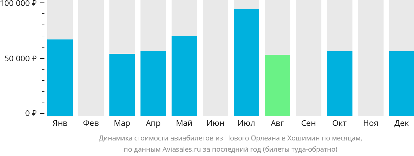 Динамика стоимости авиабилетов из Нового Орлеана в Хошимин по месяцам