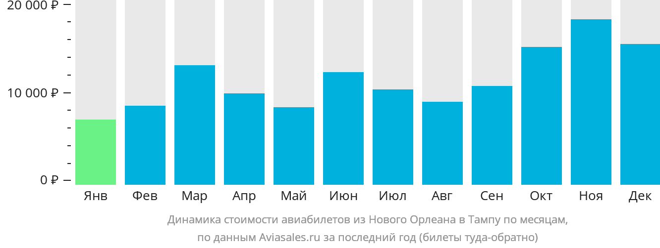 Динамика стоимости авиабилетов из Нового Орлеана в Тампу по месяцам